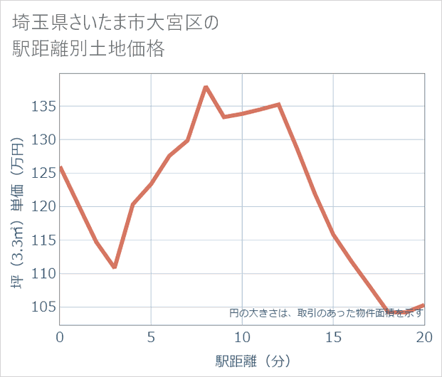 埼玉県さいたま市大宮区の徒歩距離別の土地坪単価