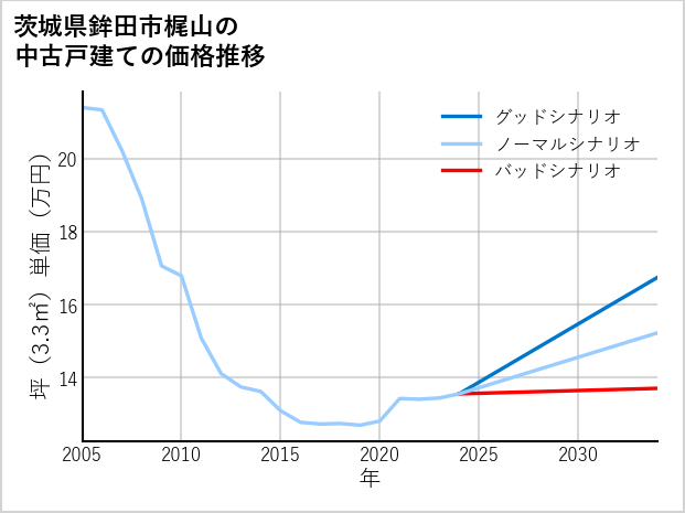 茨城県鉾田市梶山の中古戸建て価格推移