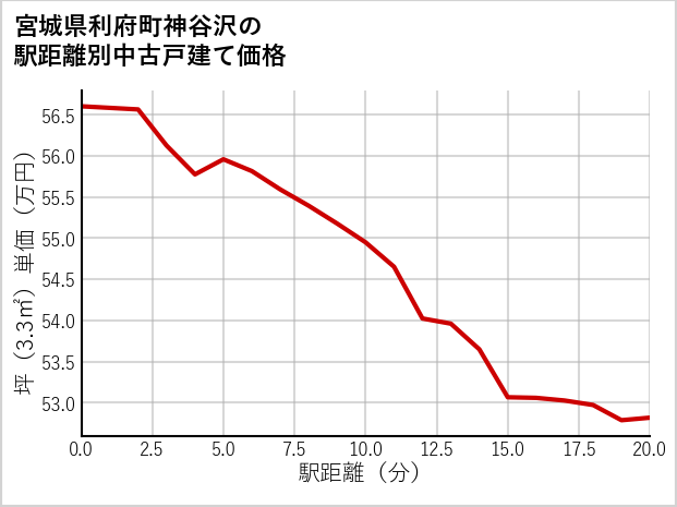 宮城県利府町神谷沢の徒歩距離別の中古戸建て坪単価