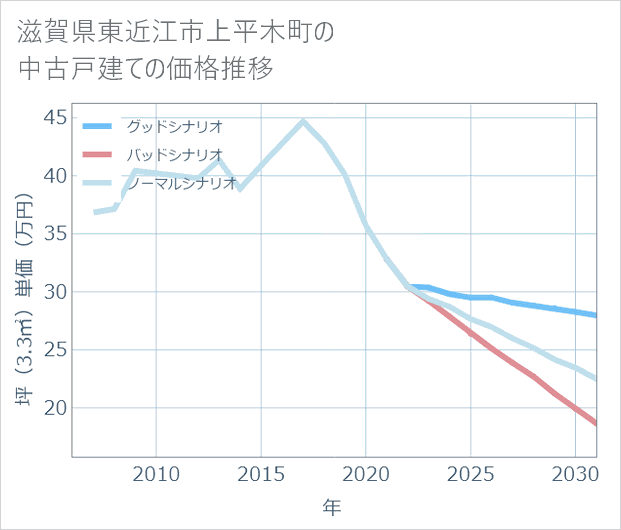 滋賀県東近江市上平木町の中古戸建て価格推移