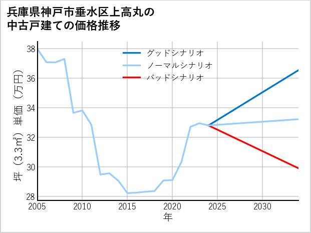 兵庫県神戸市垂水区上高丸の中古戸建て価格推移