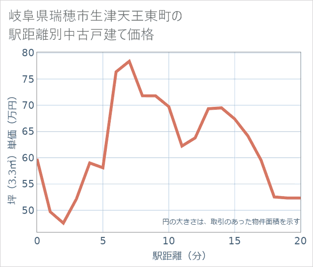 岐阜県瑞穂市生津天王東町の徒歩距離別の中古戸建て坪単価