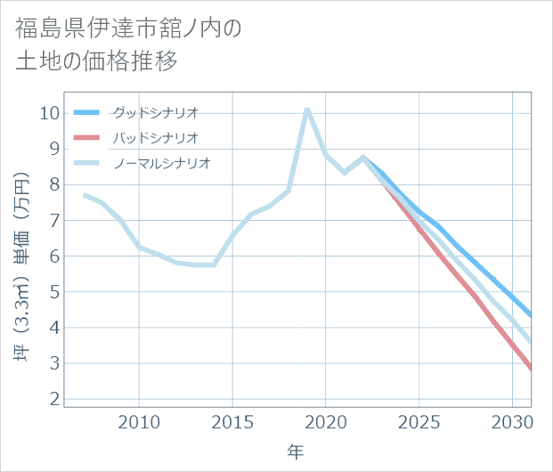 福島県伊達市舘ノ内の土地価格推移