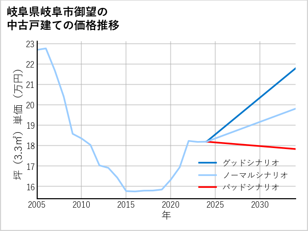 岐阜県岐阜市御望の中古戸建て価格推移