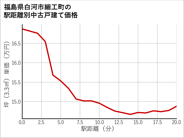 福島県白河市細工町の徒歩距離別の中古戸建て坪単価