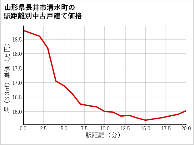 山形県長井市清水町の徒歩距離別の中古戸建て坪単価