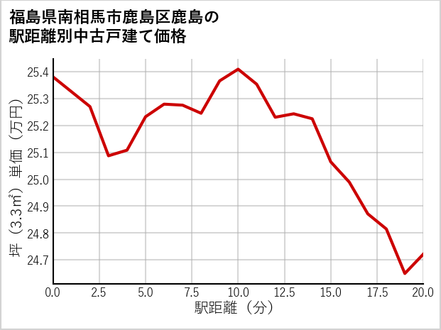 福島県南相馬市鹿島区鹿島の徒歩距離別の中古戸建て坪単価