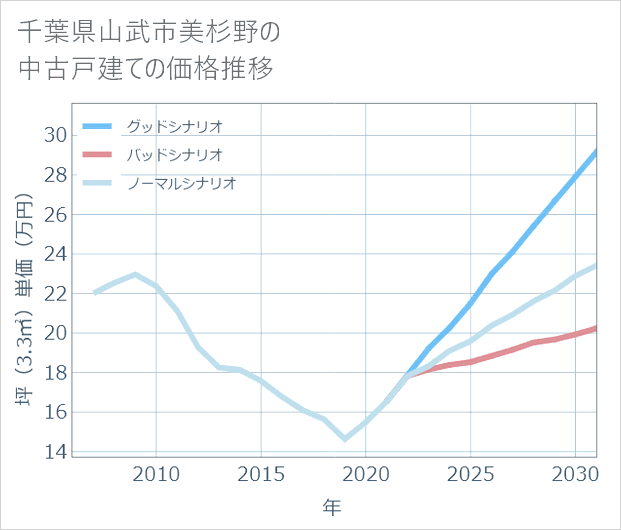 千葉県山武市美杉野の中古戸建て価格推移