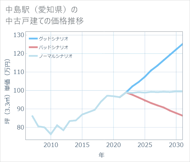 中島駅(愛知県)の中古戸建て価格推移