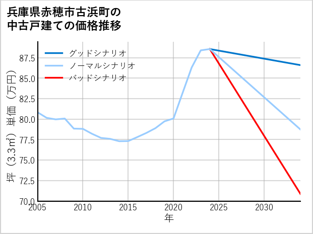 兵庫県赤穂市古浜町の中古戸建て価格推移