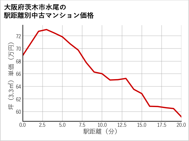 大阪府茨木市水尾の徒歩距離別の中古マンション坪単価