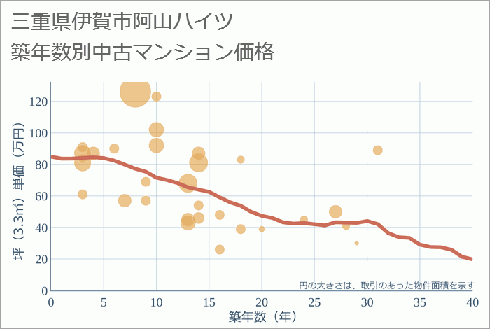 三重県伊賀市阿山ハイツの築年数別の中古マンション坪単価