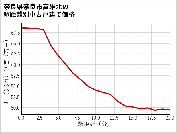 奈良県奈良市富雄北の徒歩距離別の中古戸建て坪単価