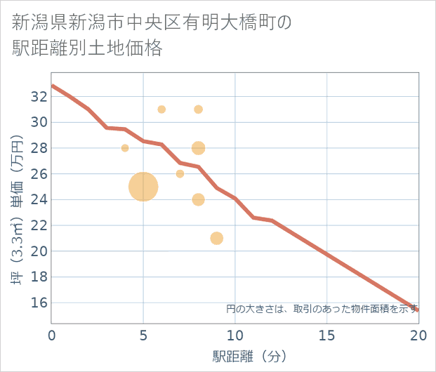 新潟県新潟市中央区有明大橋町の徒歩距離別の土地坪単価