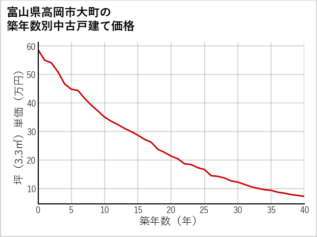 富山県高岡市大町の築年数別の中古戸建て坪単価