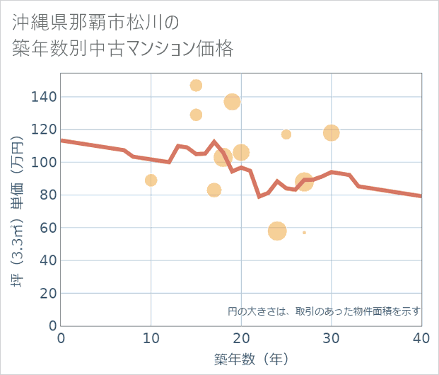 沖縄県那覇市松川の築年数別の中古マンション坪単価