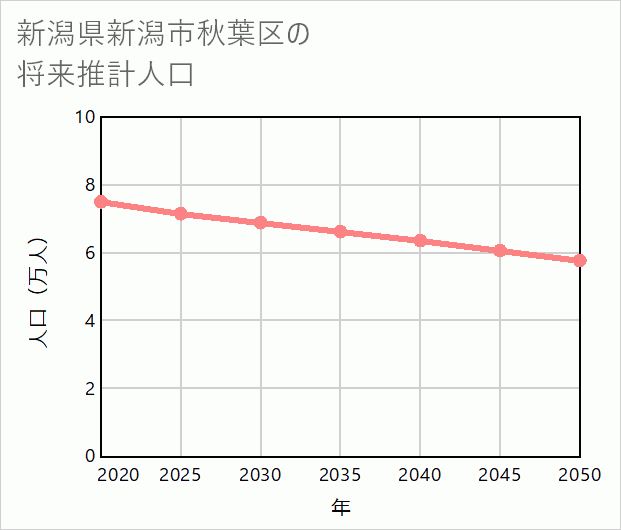 新潟市秋葉区の将来推計人口