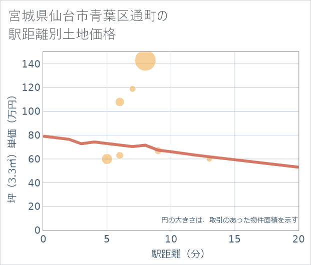 宮城県仙台市青葉区通町の徒歩距離別の土地坪単価