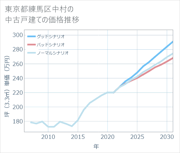 東京都練馬区中村の中古戸建て価格推移