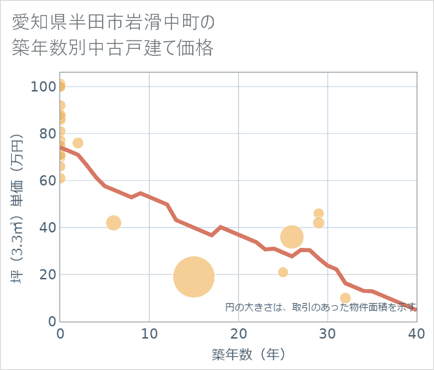 愛知県半田市岩滑中町の築年数別の中古戸建て坪単価