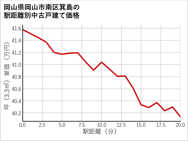 岡山県岡山市南区箕島の徒歩距離別の中古戸建て坪単価