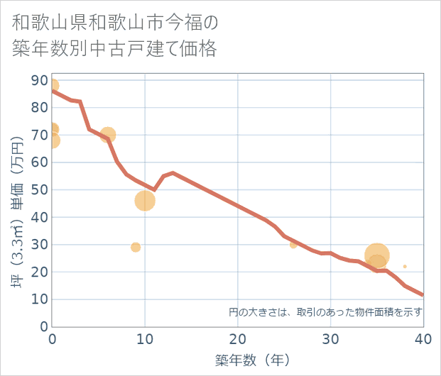 和歌山県和歌山市今福の築年数別の中古戸建て坪単価