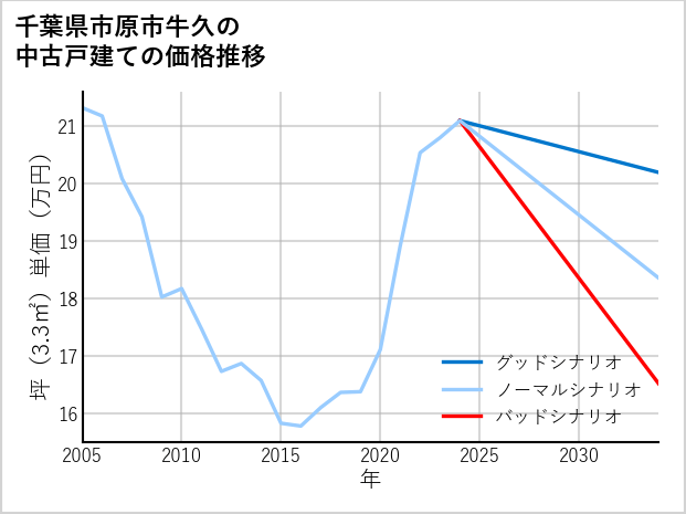千葉県市原市牛久の中古戸建て価格推移