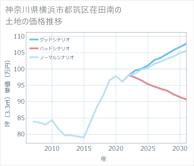神奈川県横浜市都筑区荏田南の土地価格推移