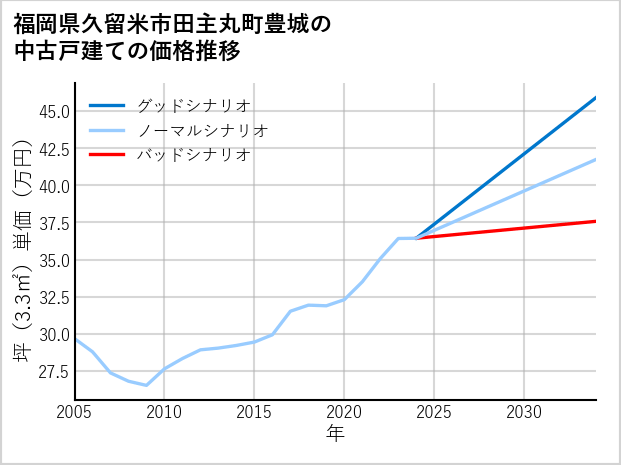 福岡県久留米市田主丸町豊城の中古戸建て価格推移
