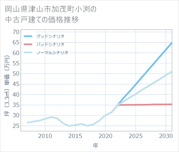 岡山県津山市加茂町小渕の中古戸建て価格推移