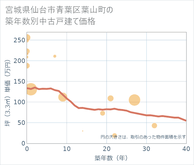 宮城県仙台市青葉区葉山町の築年数別の中古戸建て坪単価