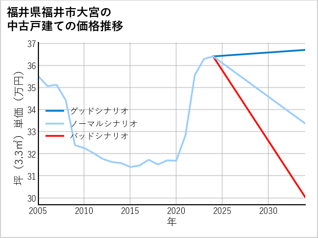 福井県福井市大宮の中古戸建て価格推移