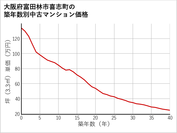 大阪府富田林市喜志町の築年数別の中古マンション坪単価