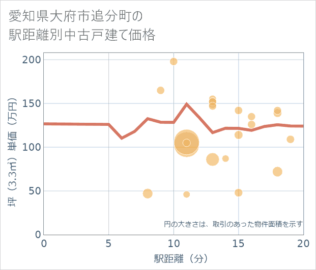 愛知県大府市追分町の徒歩距離別の中古戸建て坪単価