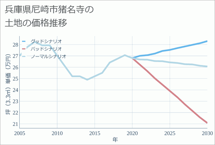 兵庫県尼崎市猪名寺の土地価格推移