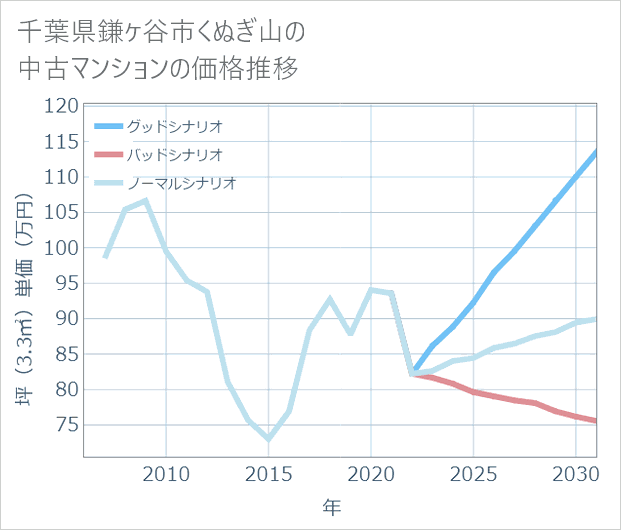 千葉県鎌ケ谷市くぬぎ山の中古マンション価格推移