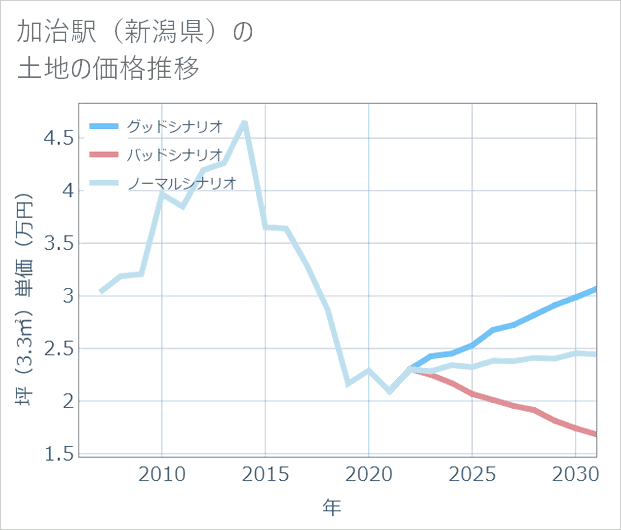 加治駅(新潟県)の土地価格推移