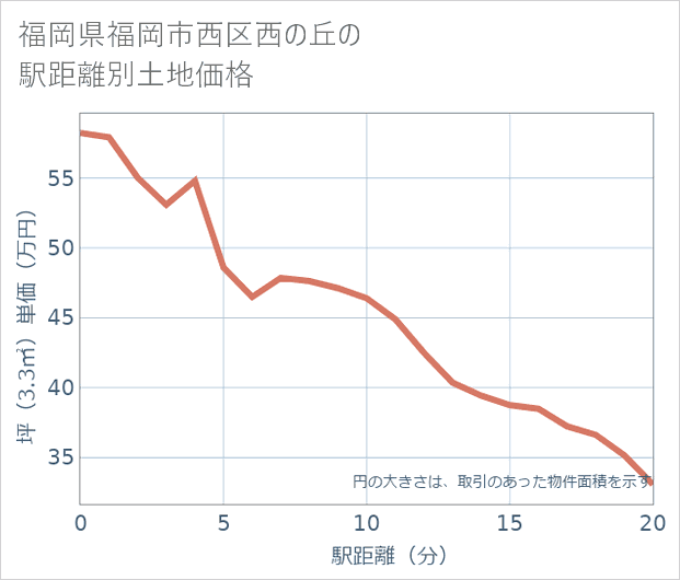 福岡県福岡市西区西の丘の徒歩距離別の土地坪単価