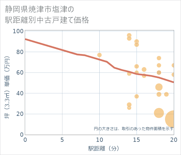 静岡県焼津市塩津の徒歩距離別の中古戸建て坪単価