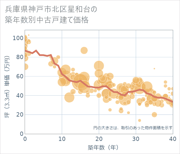 兵庫県神戸市北区星和台の築年数別の中古戸建て坪単価