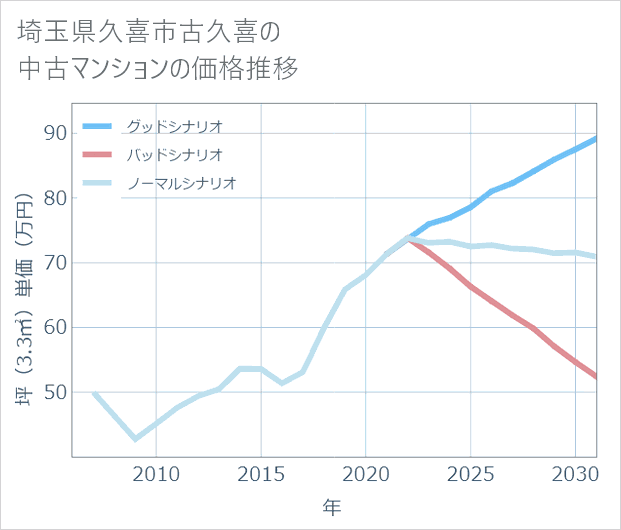埼玉県久喜市古久喜の中古マンション価格推移