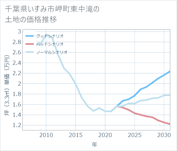 千葉県いすみ市岬町東中滝の土地価格推移