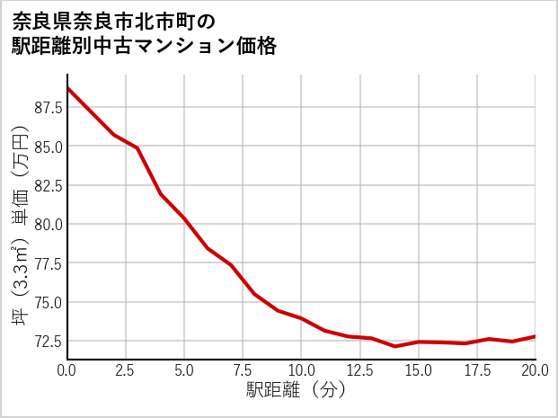 奈良県奈良市北市町の徒歩距離別の中古マンション坪単価