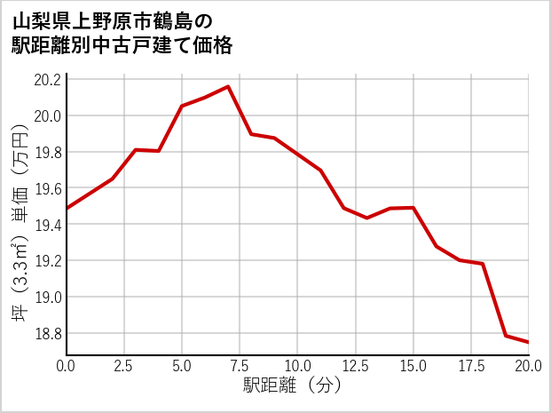 山梨県上野原市鶴島の徒歩距離別の中古戸建て坪単価