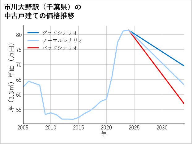 市川大野駅（千葉県）の中古戸建て価格推移
