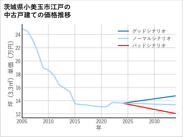 茨城県小美玉市江戸の中古戸建て価格推移