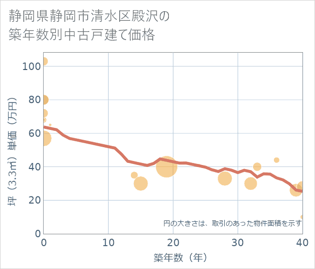 静岡県静岡市清水区殿沢の築年数別の中古戸建て坪単価