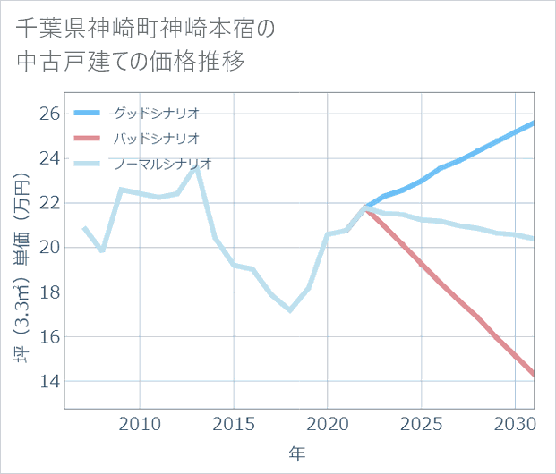 千葉県神崎町神崎本宿の中古戸建て価格推移