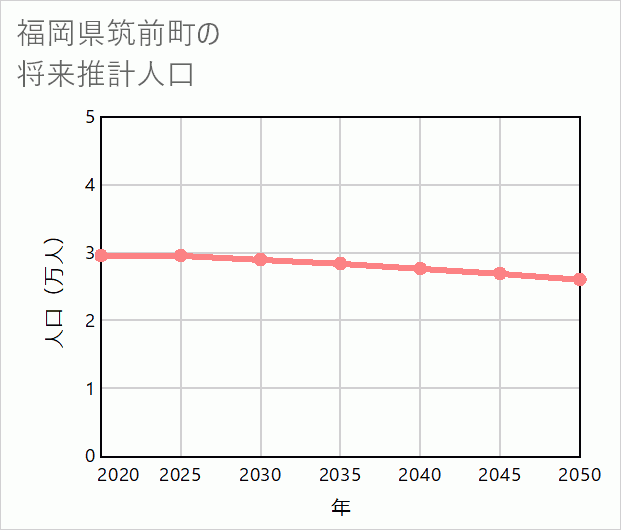 筑前町の将来推計人口