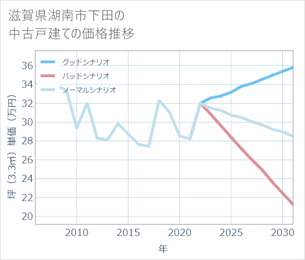 滋賀県湖南市下田の中古戸建て価格推移